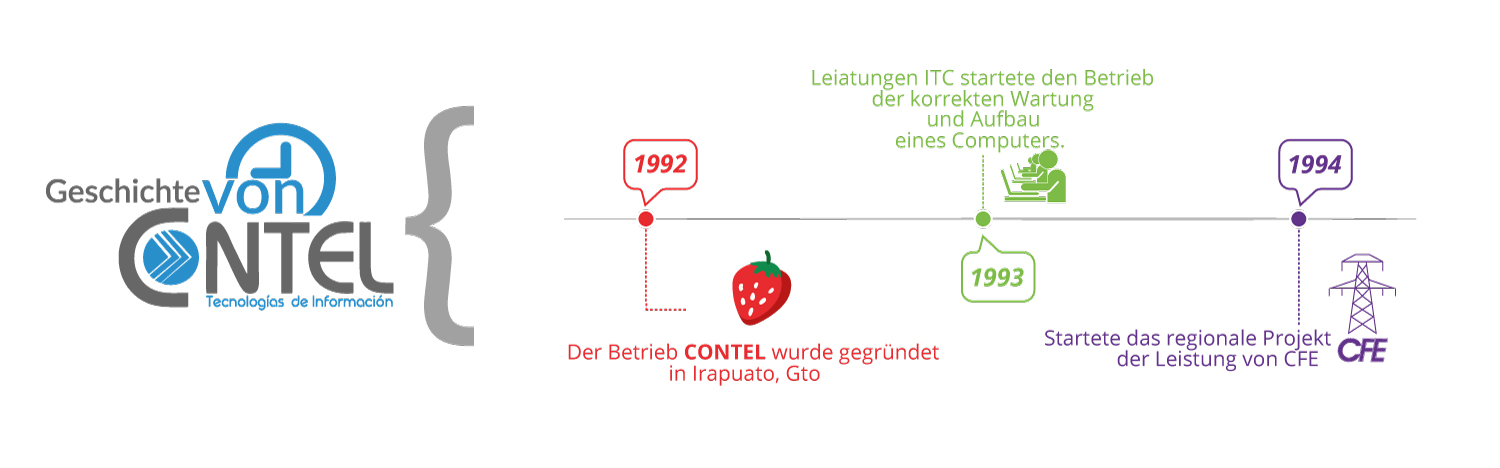 Linea del tiempo CONTEL