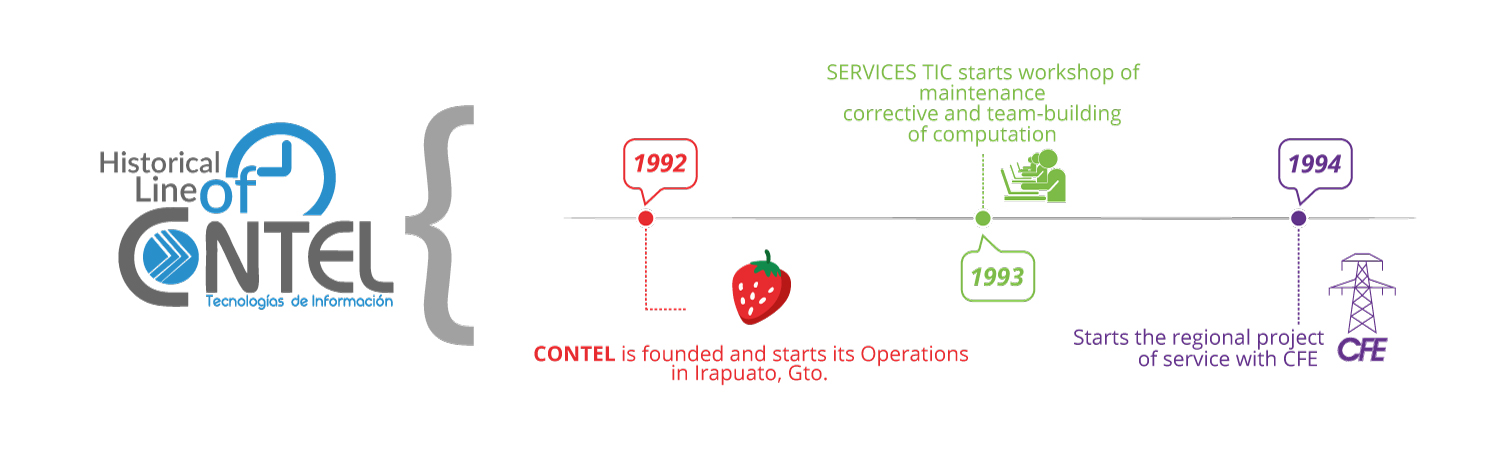 Historical Line of CONTEL