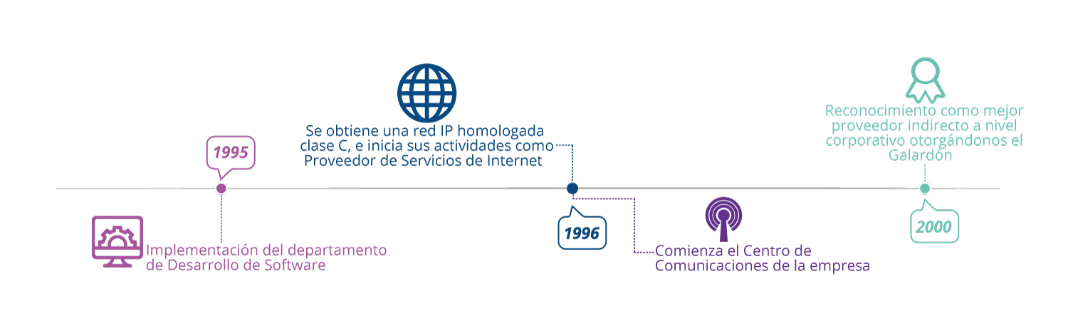 Linea del tiempo CONTEL