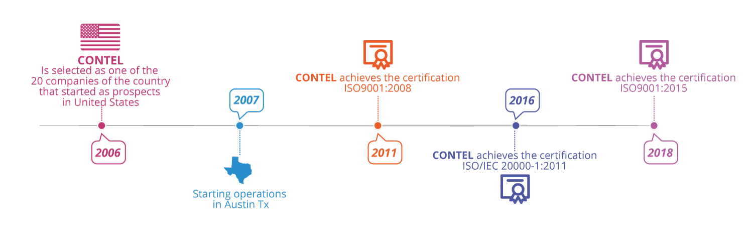 Historical Line of CONTEL