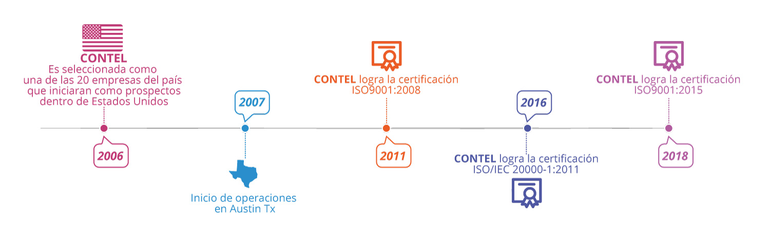 Linea del tiempo CONTEL